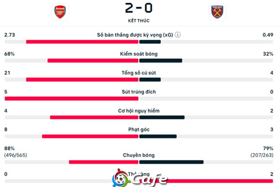 Kết quả Arsenal 2-0 West Ham: Pháo thủ thắng trận thứ hai liên tiếp
