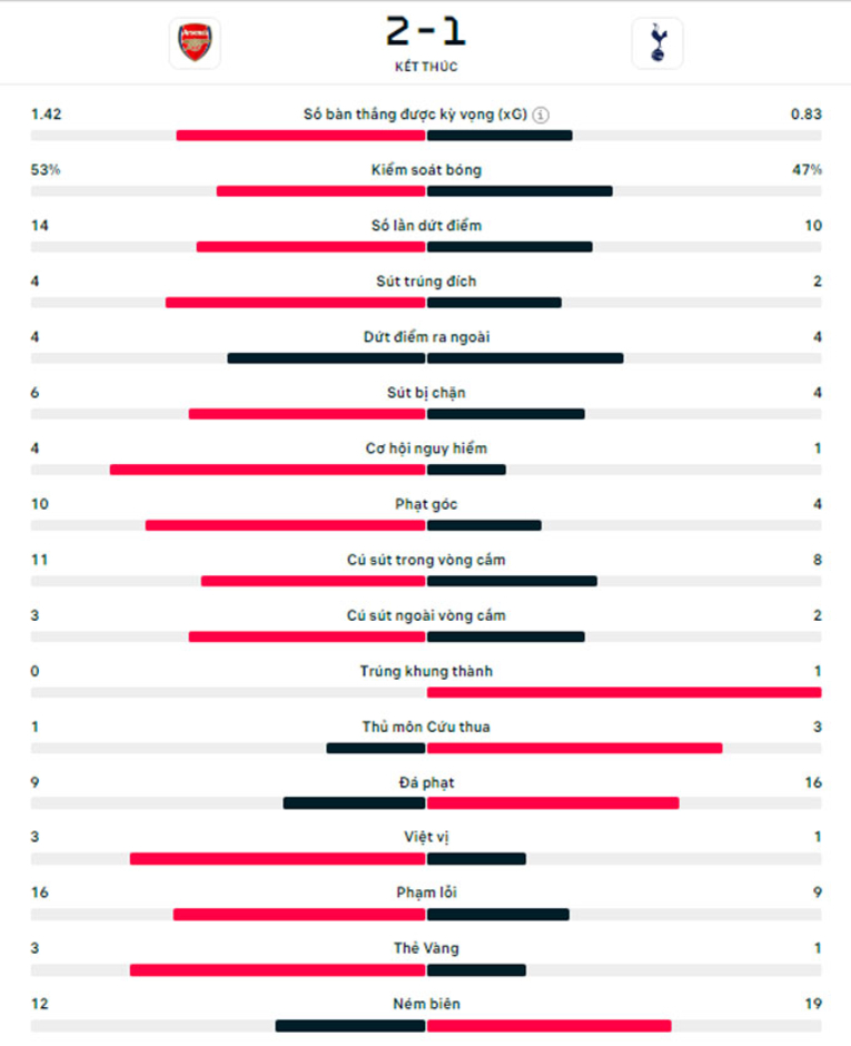 Kết quả Arsenal 2-1 Tottenham: Pháo thủ đòi lại ngôi nhì bảng