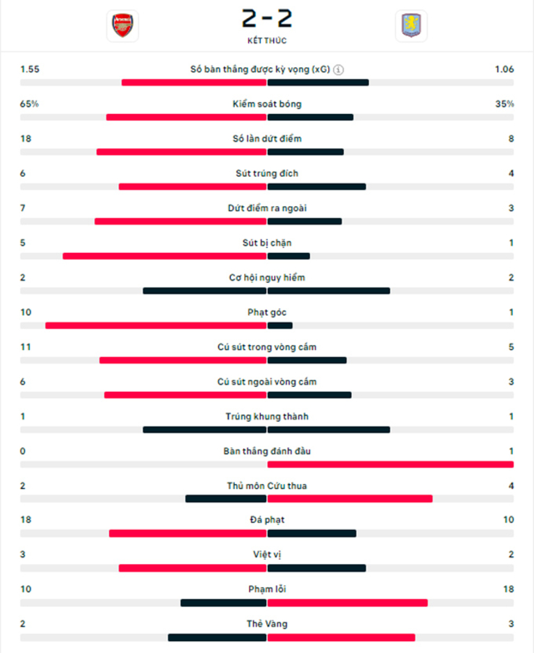 Kết quả Arsenal 2-2 Aston Villa: Pháo thủ mất điểm đau đớn