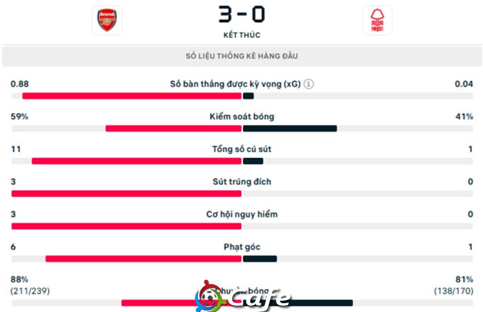 Kết quả Arsenal 3-0 Nottingham: Người hùng Zubimendi