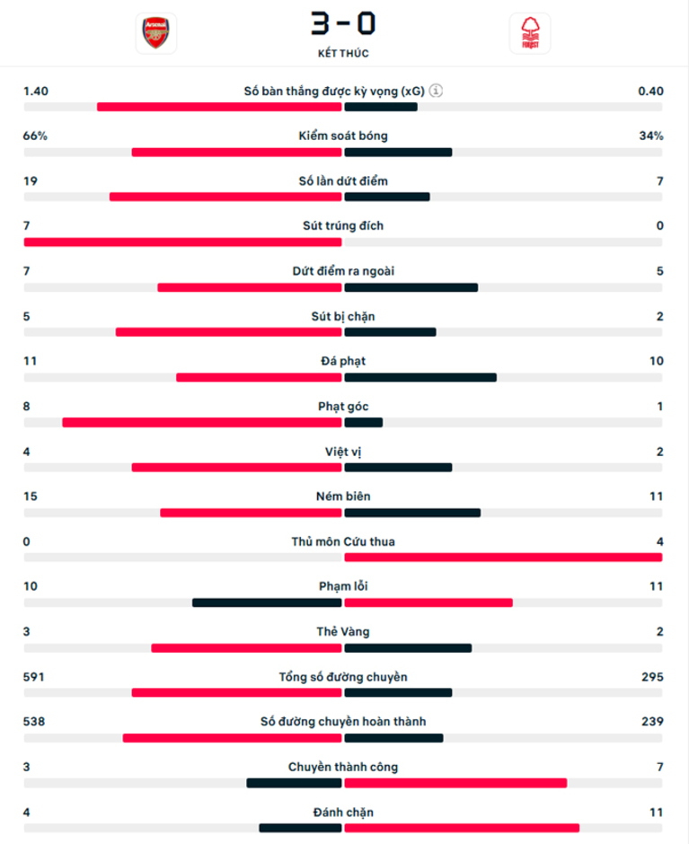 Kết quả Arsenal 3-0 Nottingham: Pháo thủ tìm lại niềm vui