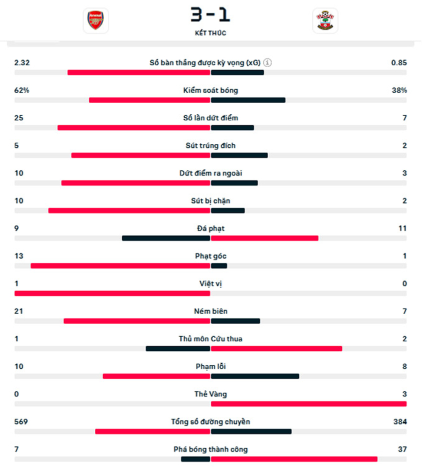 Kết quả Arsenal 3-1 Southampton: Pháo thủ ngược dòng đẳng cấp