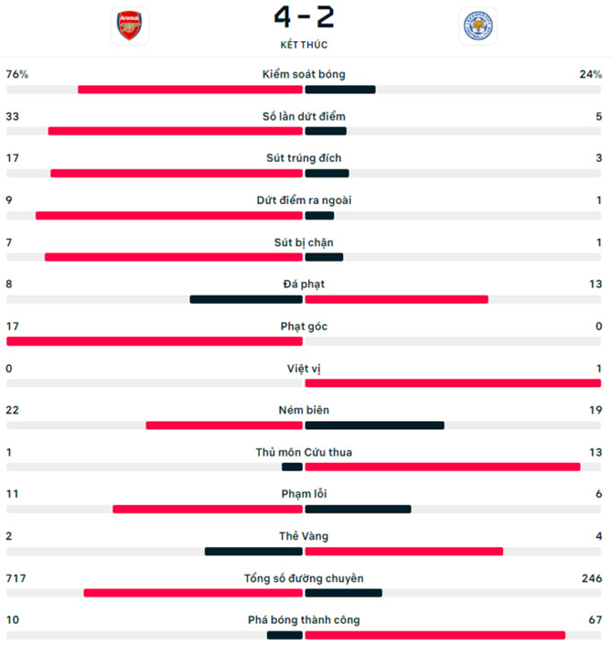 Kết quả Arsenal 4-2 Leicester: Chiến thắng toát mồ hôi