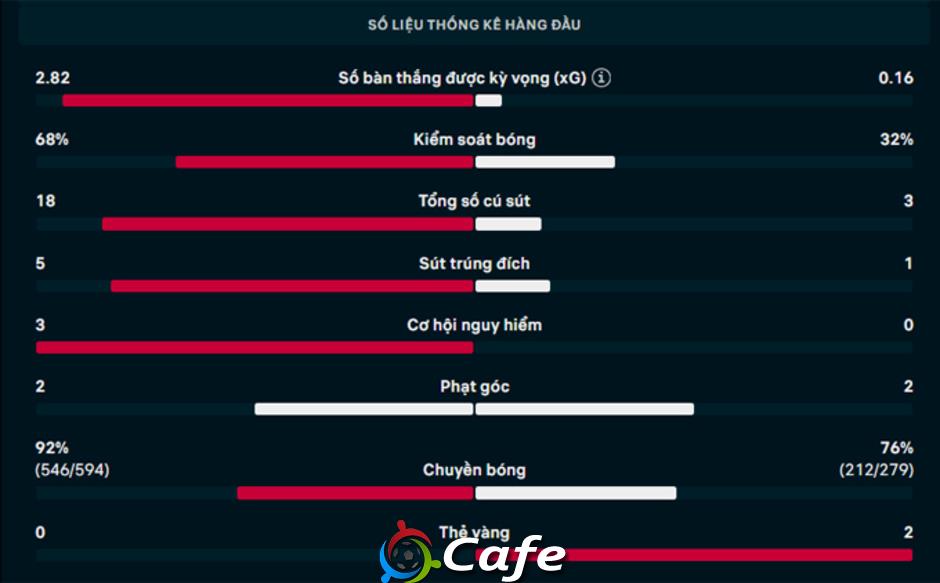 Kết quả Arsenal 5-0 Leeds: Pháo thủ thắng '5 sao'