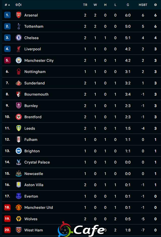 Kết quả Arsenal 5-0 Leeds: Pháo thủ thắng '5 sao'