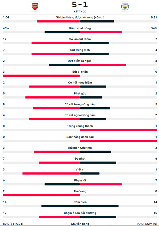 Kết quả Arsenal 5-1 Man City: Thất bại nhục nhã