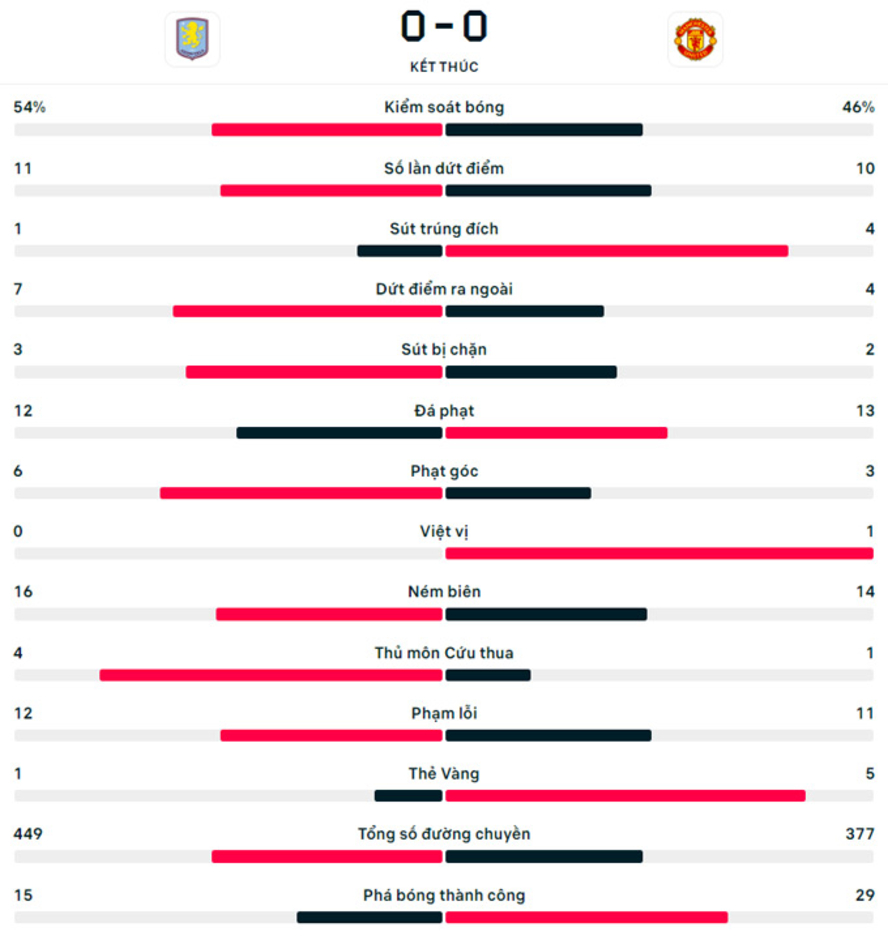 Kết quả Aston Villa 0-0 MU: Quỷ đỏ hòa nhạt nhòa