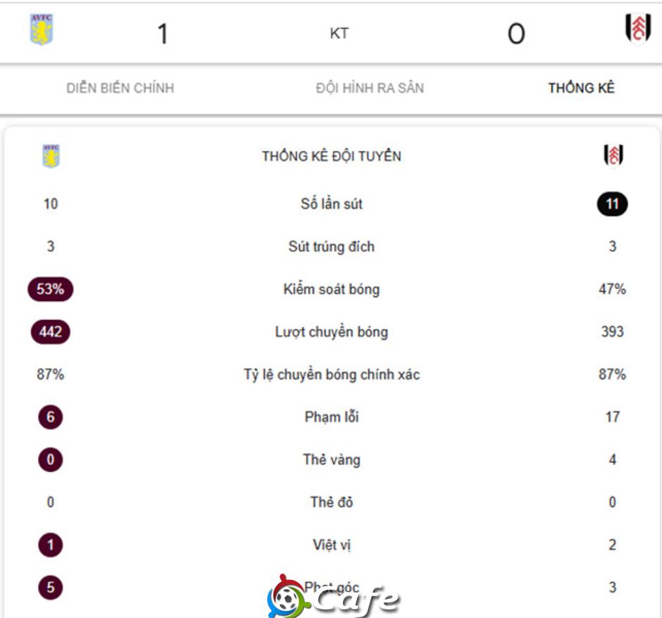 Kết quả Aston Villa 1-0 Fulham: Thắng tối thiểu, Aston Villa phả hơi nóng vào gáy Chelsea
