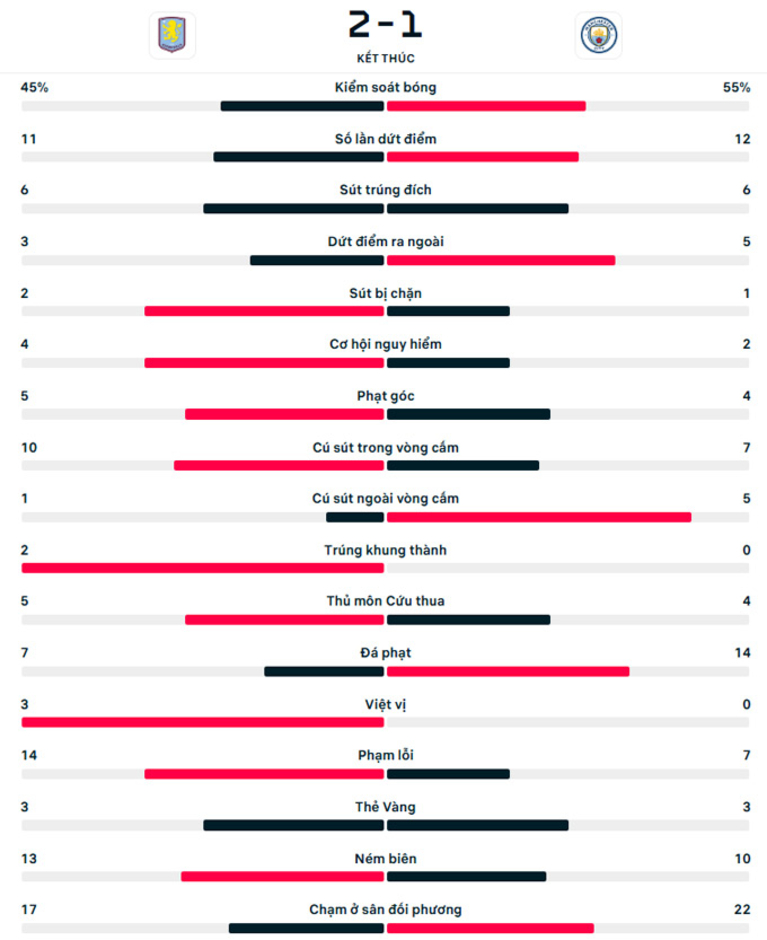 Kết quả Aston Villa 2-1 Man City: Man xanh lại thua