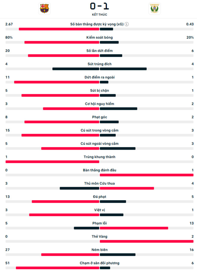 Kết quả Barca 0-1 Leganes: Địa chấn tại Catalunya