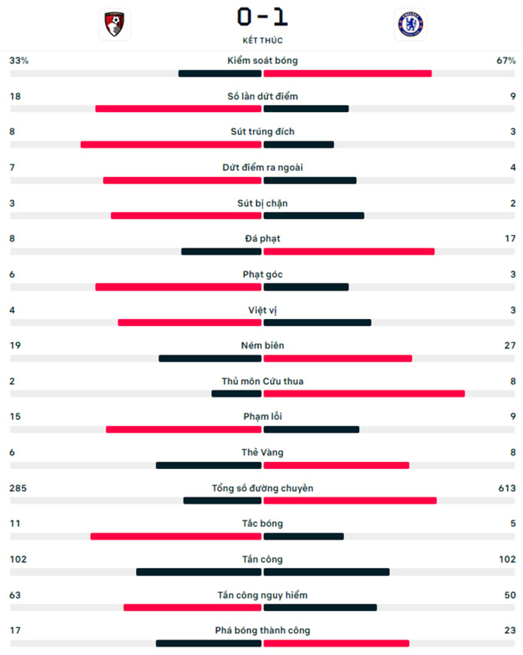 Kết quả Bournemouth 0-1 Chelsea: Sancho toả sáng