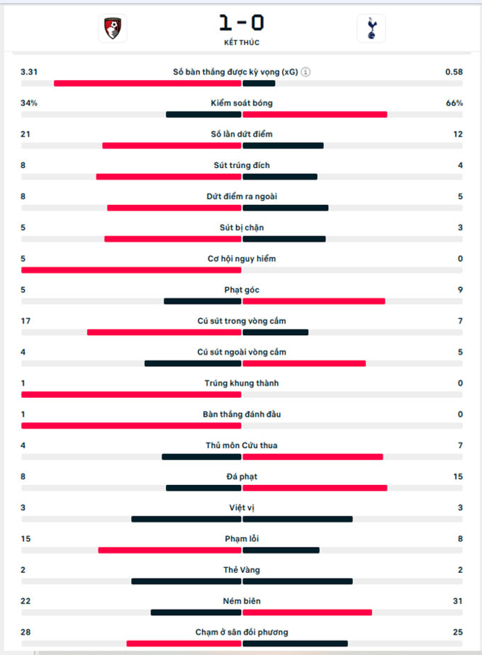 Kết quả Bournemouth 1-0 Tottenham: Bẻ cổ gà trống