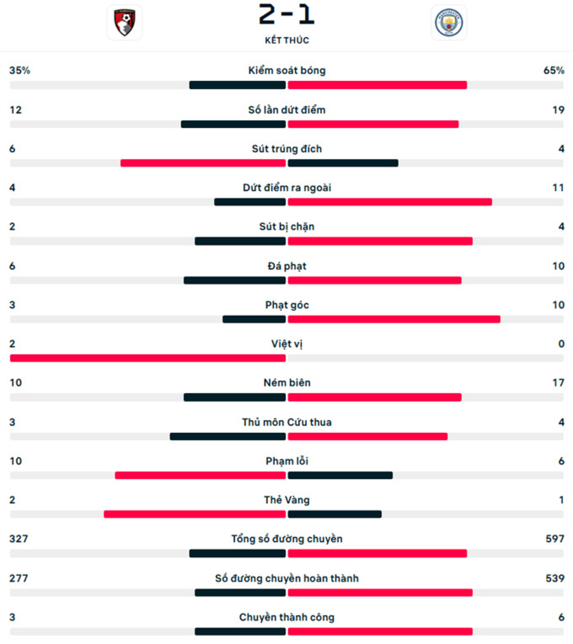 Kết quả Bournemouth 2-1 Man City: Man xanh thua trận thứ 2 liên tiếp trên mọi đấu trường