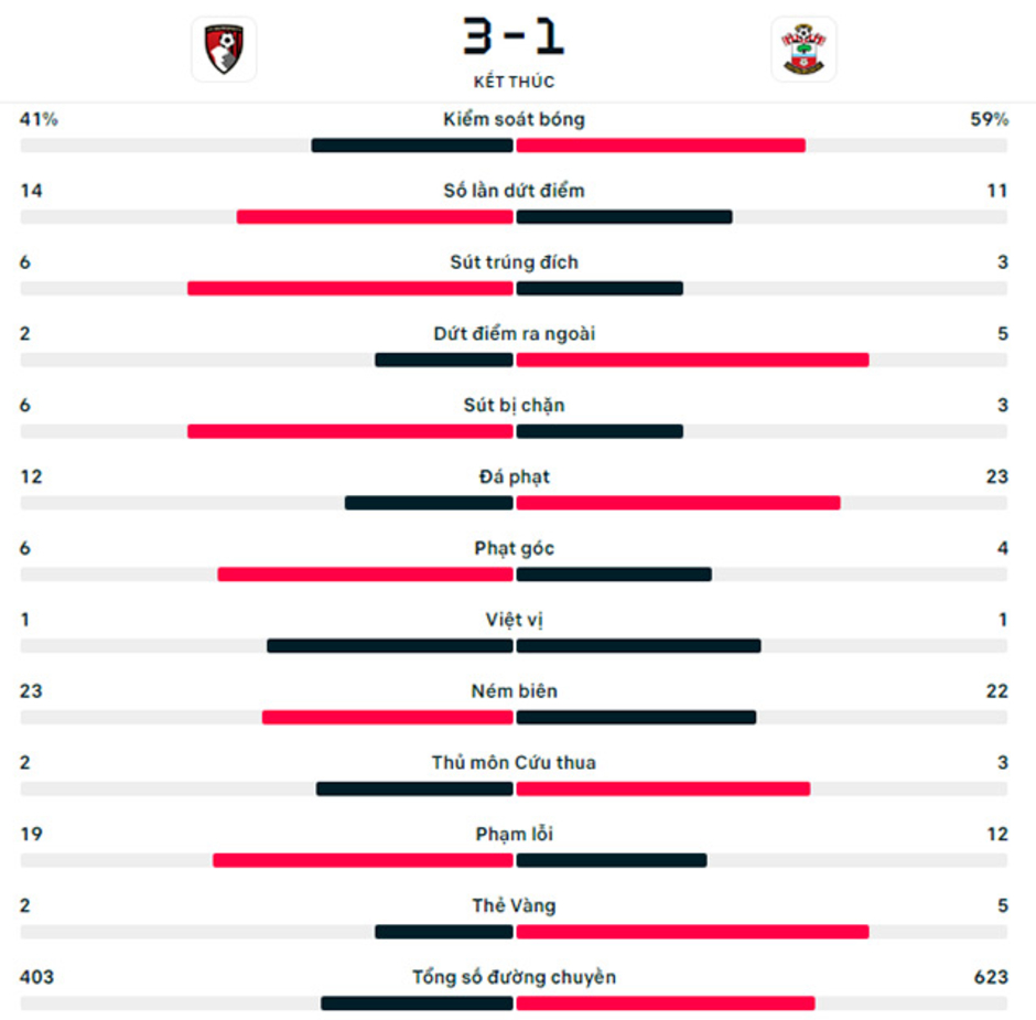 Kết quả Bournemouth 3-1 Southampton: Bournemouth qua mặt MU trên BXH