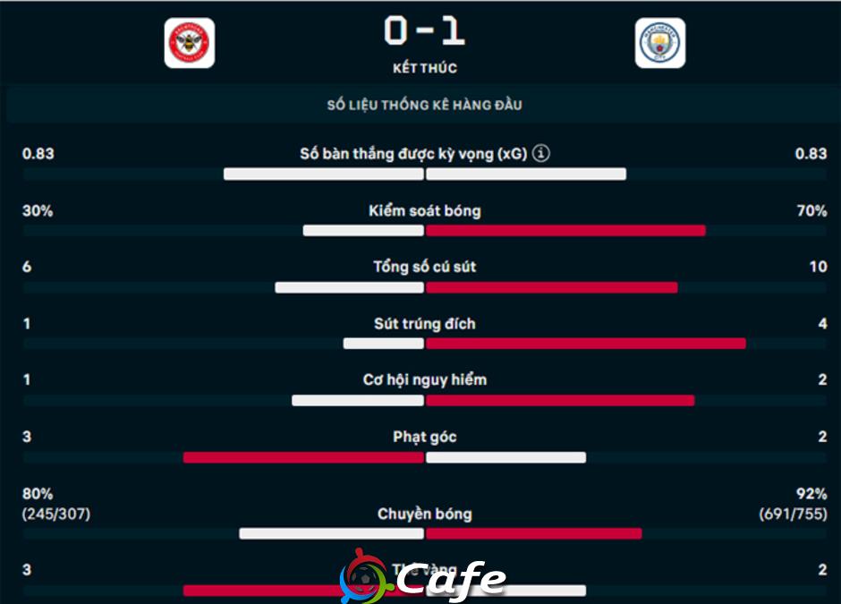 Kết quả Brentford 0-1 Man City: 3 điểm nhẹ nhàng