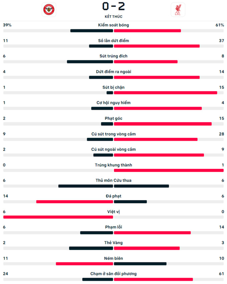 Kết quả Brentford 0-2 Liverpool: Người hùng Nunez