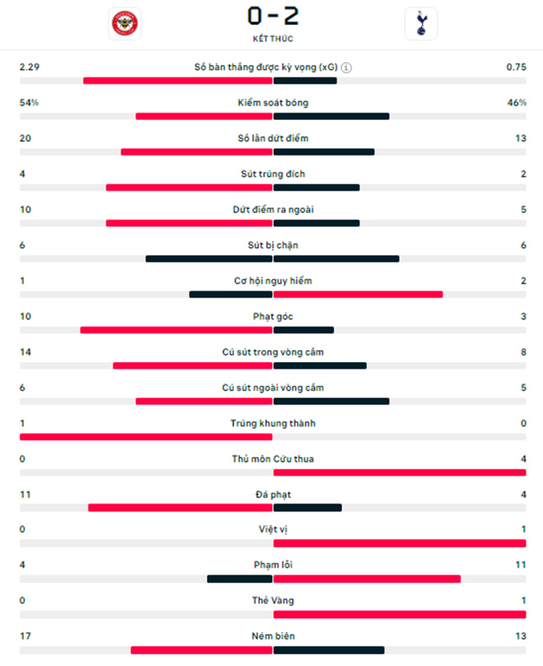 Kết quả Brentford 0-2 Tottenham: Spurs ngắt mạch thua