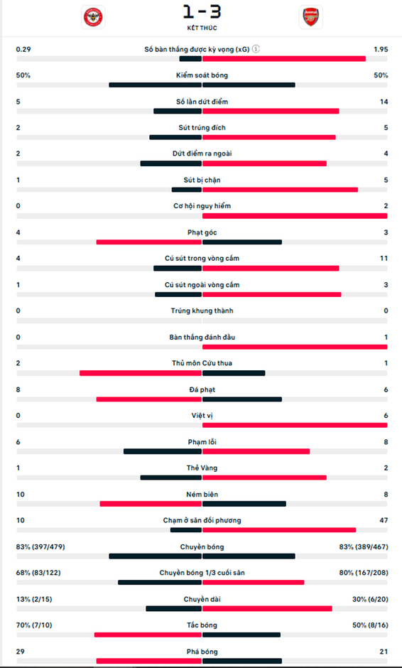 Kết quả Brentford 1-3 Arsenal: Pháo thủ khai xuân thắng lợi