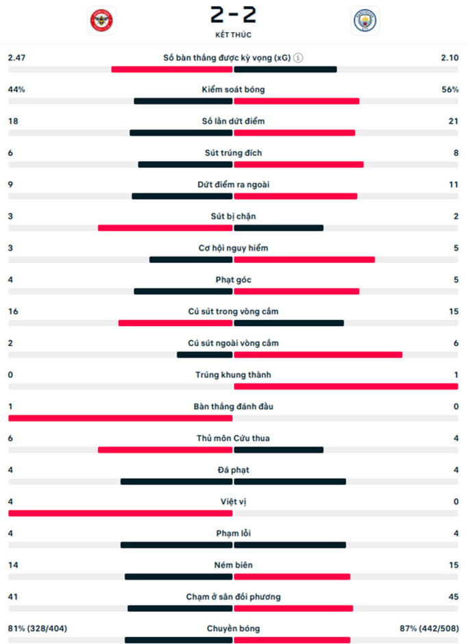 Kết quả Brentford 2-2 Man City: Mất chiến thắng cay đắng