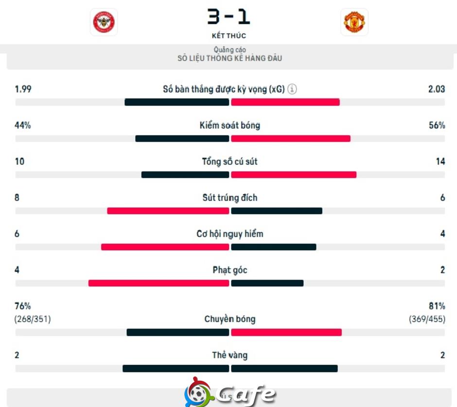 Kết quả Brentford 3-1 MU: Tan nát Quỷ đỏ