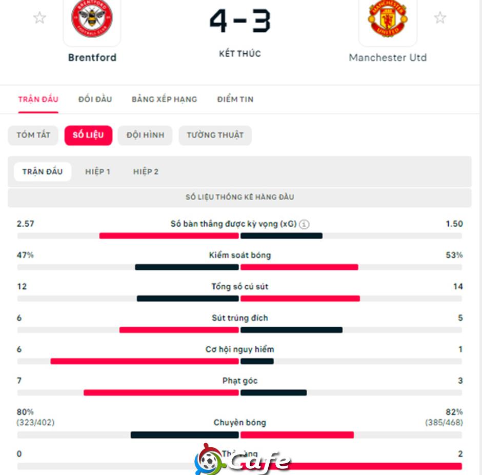 Kết quả Brentford 4-3 MU: Quỷ đỏ chiến đấu ngoan cường