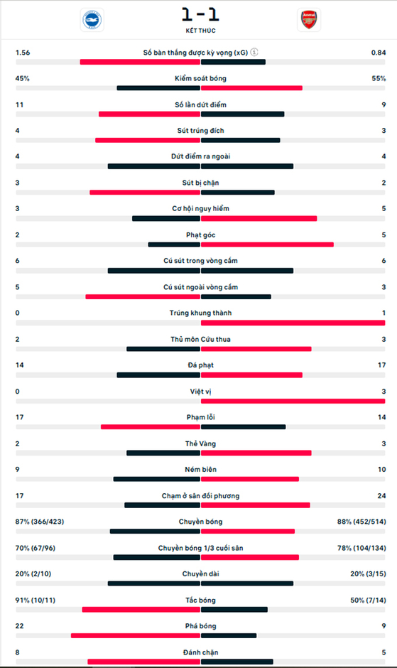 Kết quả Brighton 1-1 Arsenal: 1 điểm 'đắng ngắt' cho Arsenal