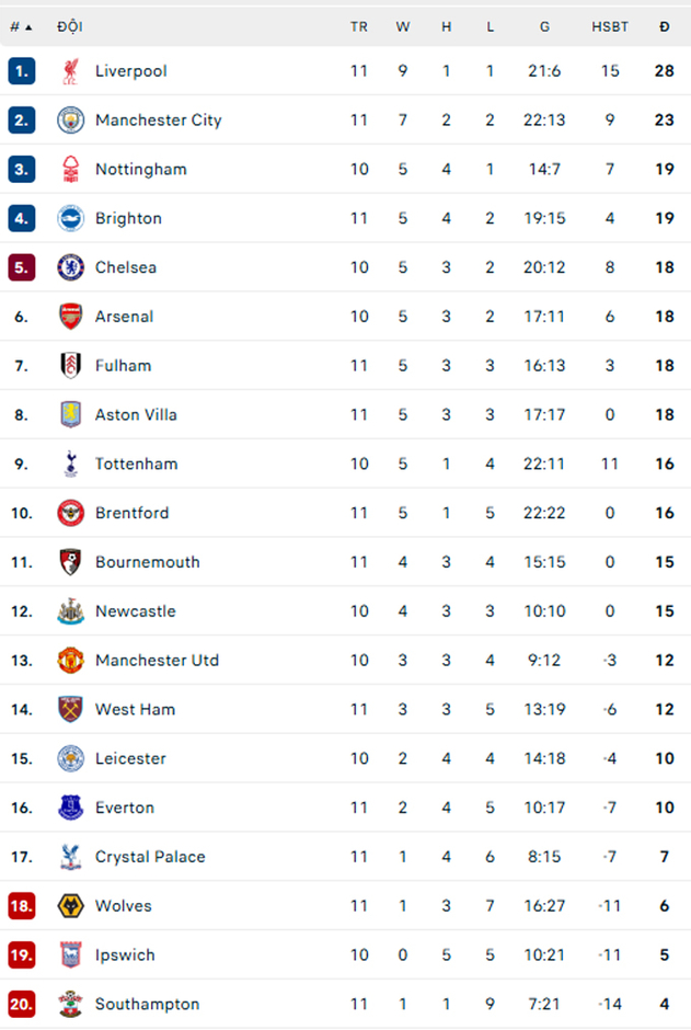 Kết quả Brighton 2-1 Man City: Man City thua trận thứ 4 liên tiếp