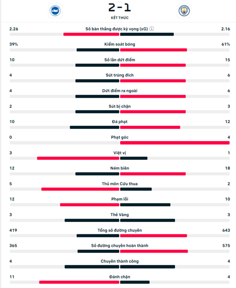 Kết quả Brighton 2-1 Man City: Man City thua trận thứ 4 liên tiếp