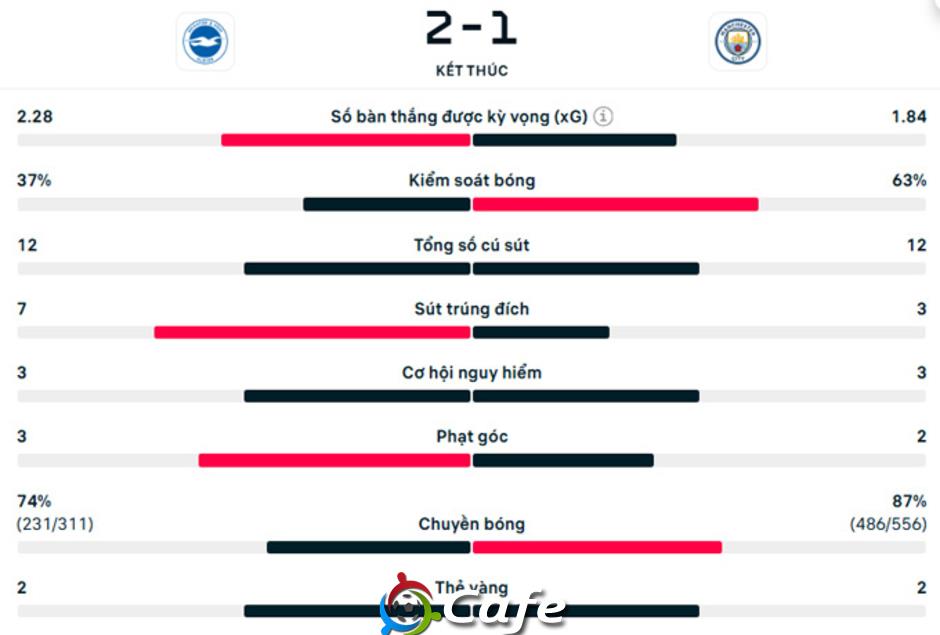 Kết quả Brighton 2-1 Man City: Man xanh lại thua