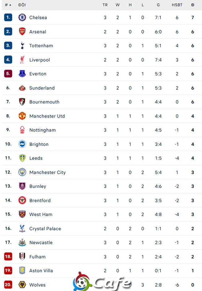 Kết quả Brighton 2-1 Man City: Man xanh lại thua