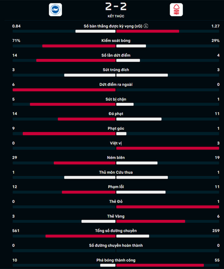 Kết quả Brighton 2-2 Nottingham: Brighton rơi chiến thắng đáng tiếc