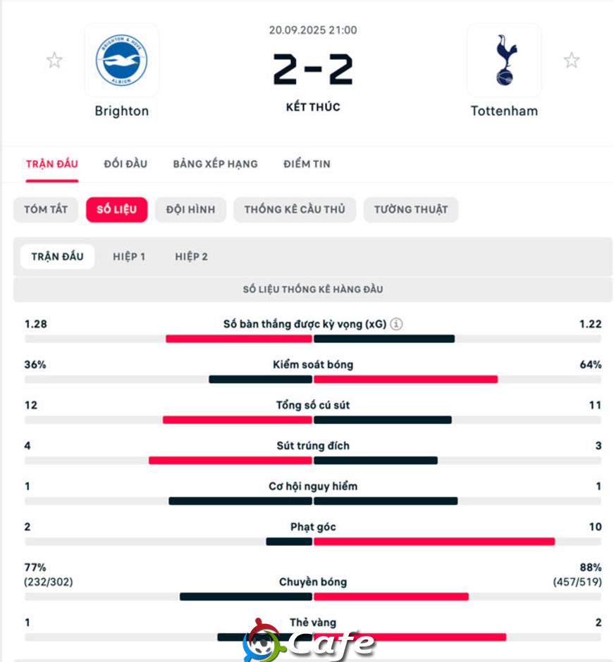 Kết quả Brighton 2-2 Tottenham: Bàn phản lưới đau đớn