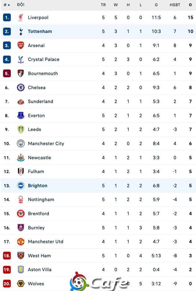 Kết quả Brighton 2-2 Tottenham: Bàn phản lưới đau đớn
