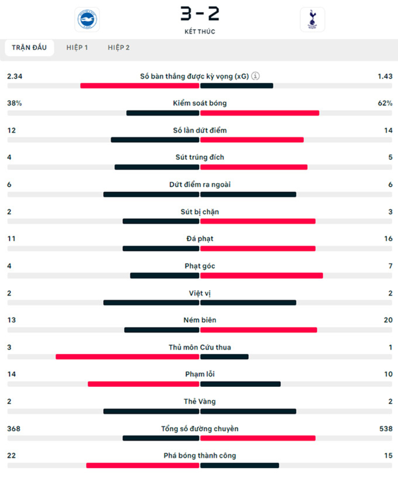 Kết quả Brighton 3-2 Tottenham: Ngược dòng không tưởng