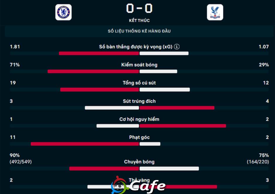 Kết quả Chelsea 0-0 Crystal Palace: Chia điểm thất vọng