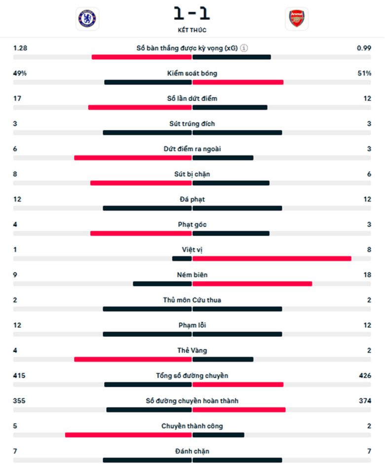 Kết quả Chelsea 1-1 Arsenal: Níu chân nhau để Liverpool hưởng lợi