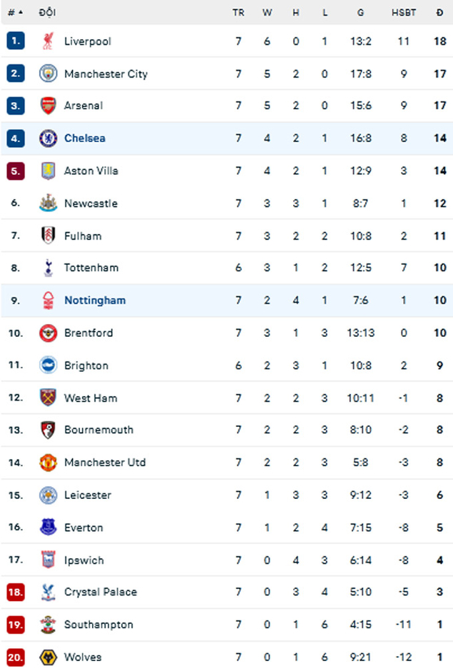 Kết quả Chelsea 1-1 Nottingham: Đứt mạch toàn thắng