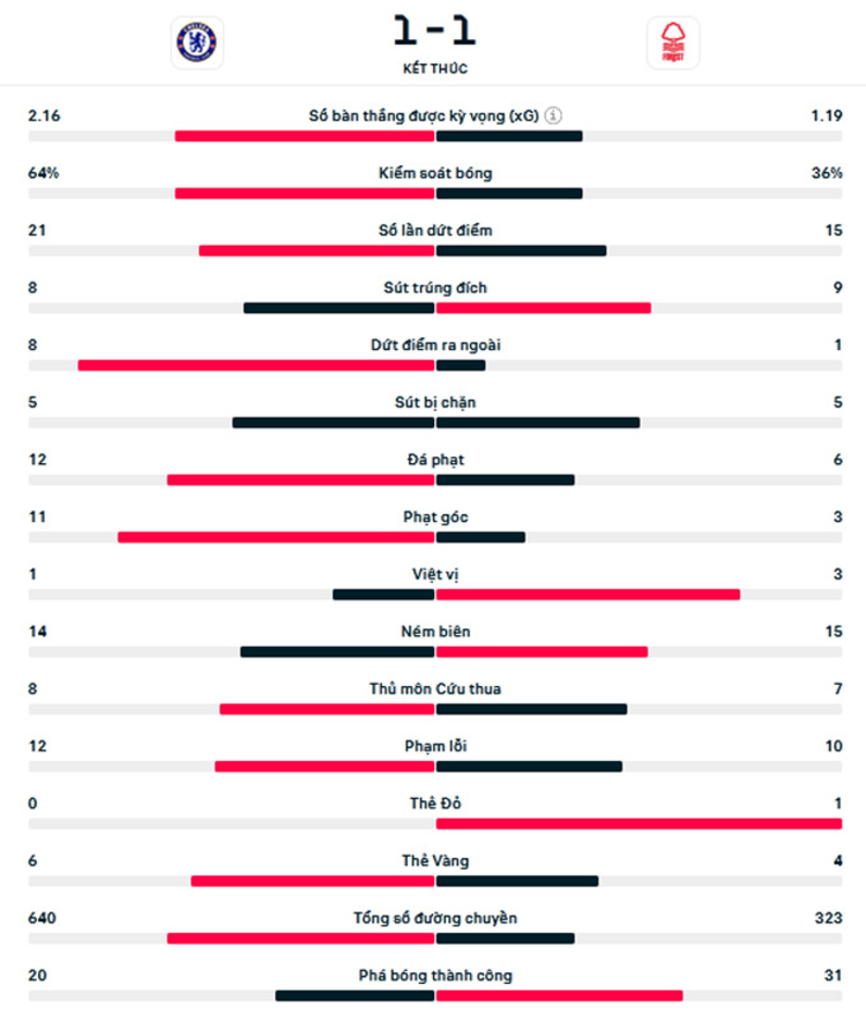 Kết quả Chelsea 1-1 Nottingham: Đứt mạch toàn thắng