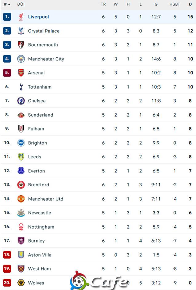 Kết quả Chelsea 1-3 Brighton: Thua ngược trong thế thiếu người