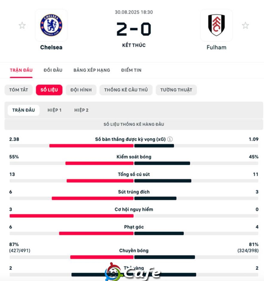 Kết quả Chelsea 2-0 Fulham: The Blues duy trì mạch bất bại