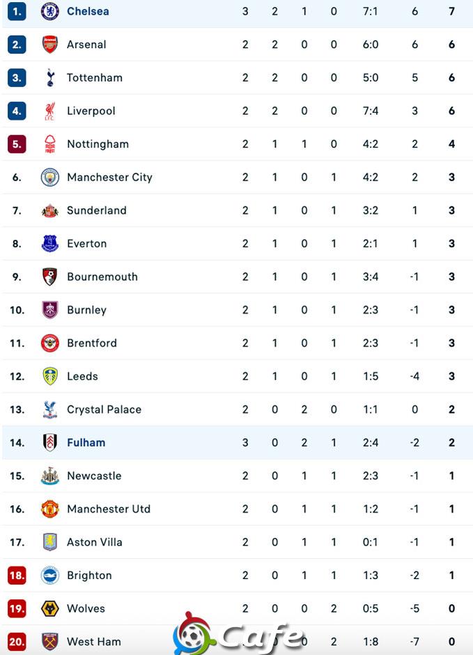 Kết quả Chelsea 2-0 Fulham: The Blues duy trì mạch bất bại
