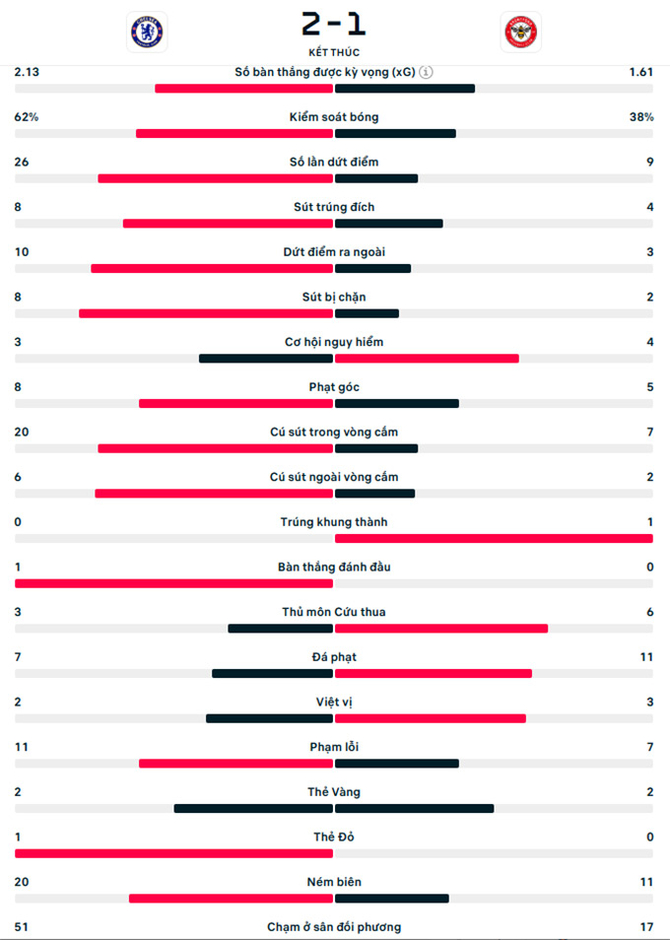 Kết quả Chelsea 2-1 Brentford: The Blues áp sát ngôi đầu bảng