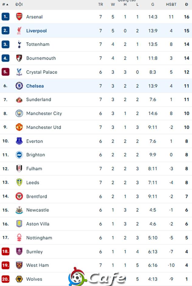 Kết quả Chelsea 2-1 Liverpool: Nhà vua 'chết' ở phút bù giờ Kết quả Chelsea 2-1 Liverpool: Nhà vua 'chết' ở phút bù giờ