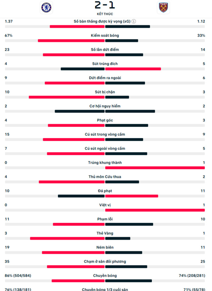 Kết quả Chelsea 2-1 West Ham: Trở lại Top 4