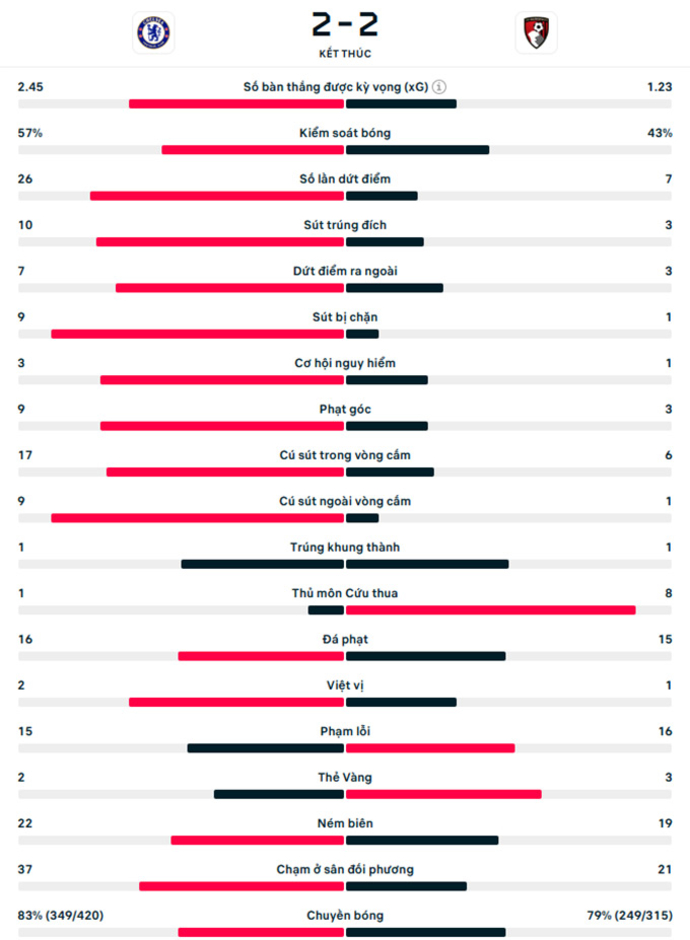 Kết quả Chelsea 2-2 Bournemouth: The Blues vẫn chưa biết thắng