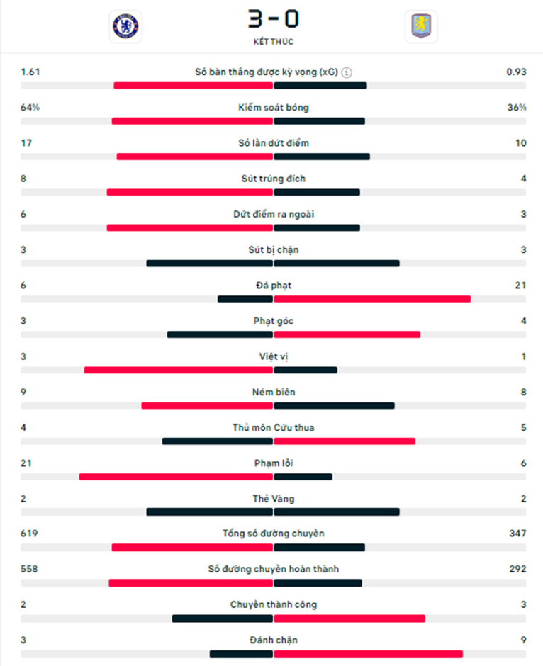 Kết quả Chelsea 3-0 Aston Villa: Ngày thăng hoa của hàng công