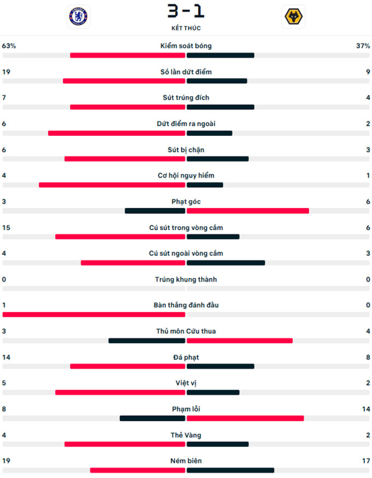 Kết quả Chelsea 3-1 Wolves: The Blues thắng trở lại