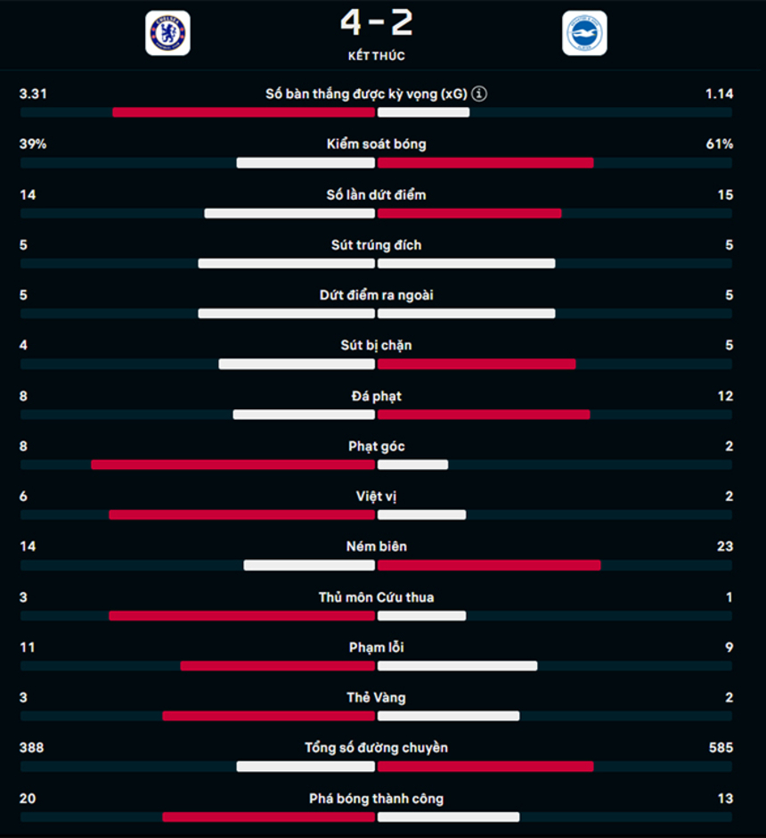 Kết quả Chelsea 4-2 Brighton: The Blues thắng trận thứ 4 liên tiếp