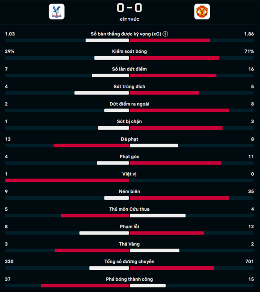 Kết quả Crystal Palace 0-0 MU: Quỷ đỏ chia điểm cay đắng