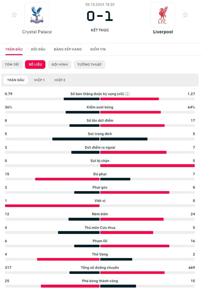 Kết quả Crystal Palace 0-1 Liverpool: Xây chắc ngôi đầu bảng